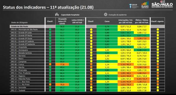 Sub-região Norte é a primeira a atingir índices para chegar à fase verde em SP