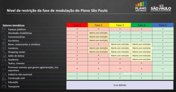 Governo suspende avanço para fase azul do Plano São Paulo em 2020