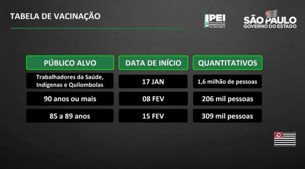  SP vacinará idosos com mais de 90 anos a partir do dia 8 de fevereiro 