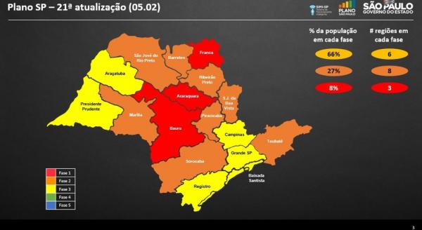 Governo do Estado avança região de Cajamar para fase amarela do Plano SP