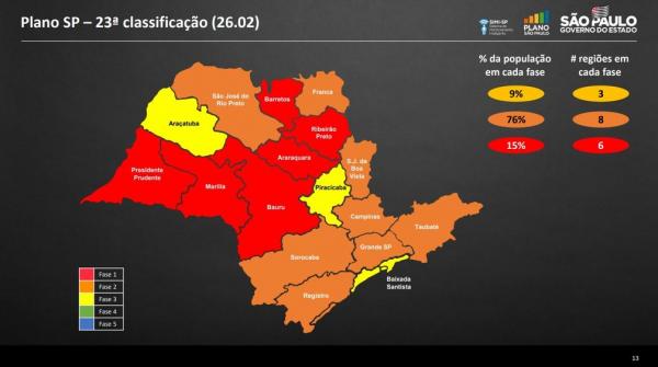 Cajamar retorna à fase laranja do Plano SP a partir desta segunda; veja o que muda